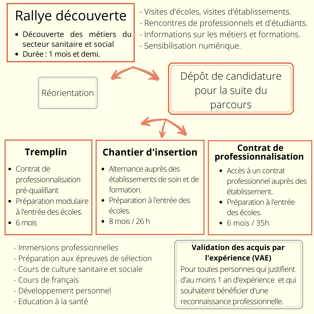 Parcours Ethic et Soins 2022